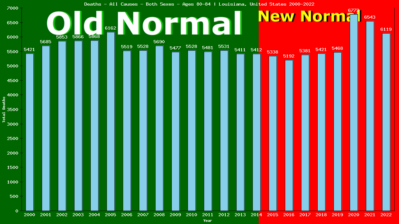 Graph showing Deaths - All Causes - Elderly Men And Women - Aged 80-84 | Louisiana, United-states